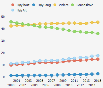 Utdanningsnivå Andel innbyggere etter utdanningsnivå (over 16 år).