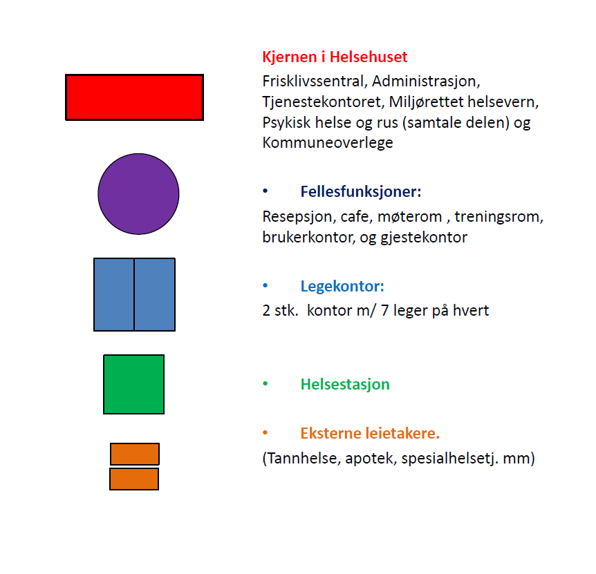 Lavterskel For å få god effekt at forebyggende arbeid i et Helsehus er det noen grunnleggende suksessfaktorer: o tilbudet må ha fokus på friskhet. Samlokalisering andre tilbud som f.