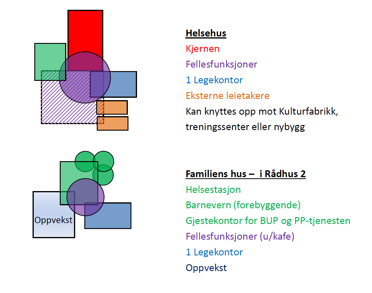 5.5 Alternativ 3 Familiehus og helsehus Innhold i alternativ 3: Dette forslaget innebærer at en deler helsetilbudet i et Familiehus med fokus på barn og unge og et Helsehus som kan knyttes opp mot