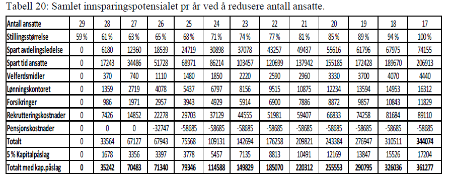 Samlet innsparingspotensial Tidansatte: 210.