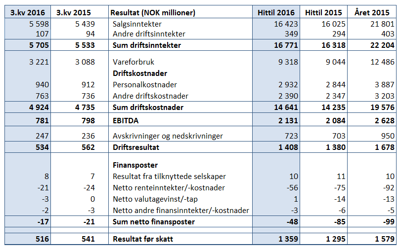 Tall fra TINE Gruppa og TINE SA Konsernregnskapet omfatter