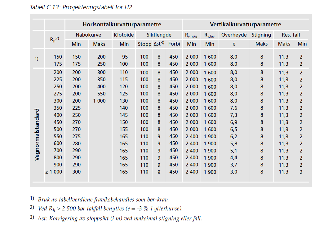 Side 15 av 20 Normalprofil på rettlinje for fv 552 inkl. gang- og sykkelveg, rekkverksrom m.m. er vist i figur 8.