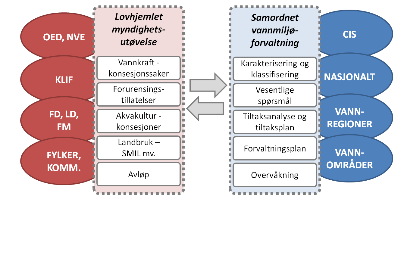 1. Bakgrunn: Sektoransvarsprinsippet gir kompleks og fragmentert vannforvaltning KLD, MDIR LMD, NFD, FM Økosystembasert prinsipp skal