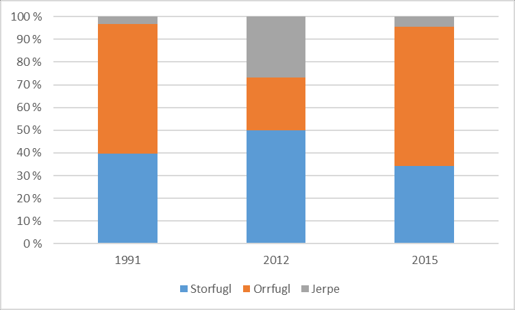 Figur 7: Endringer av tetthet til de ulike artene under augusttakster i 1991, 2012 og