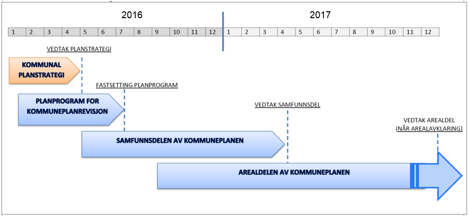 Effektivitet i planprosessene helt avgjørende