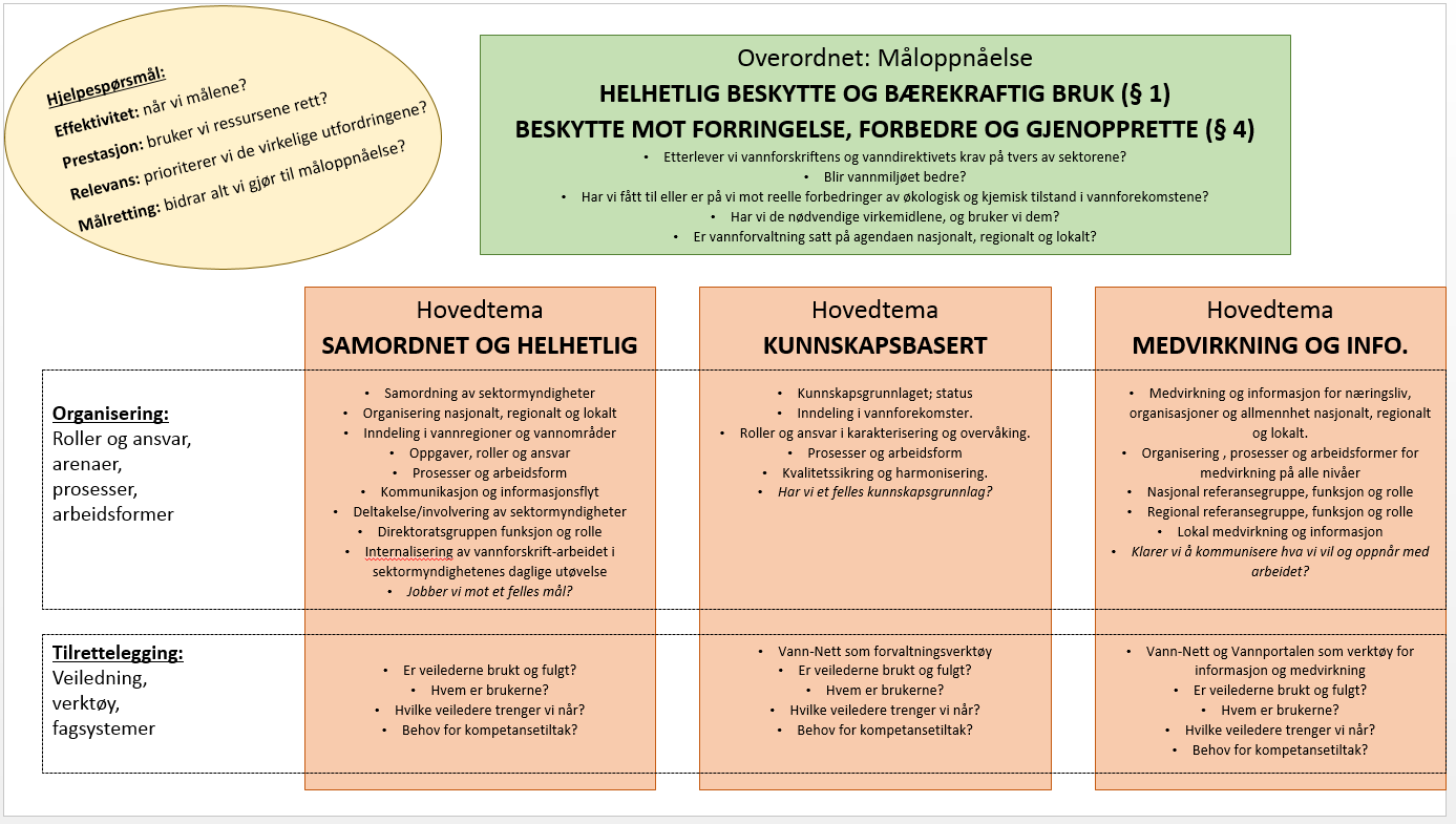 Forslag til evaluering av