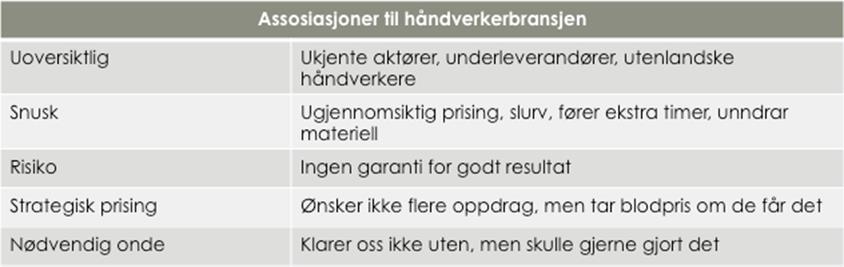 Figur 8 Viktigst for forbrukerne for å oppfatte en håndverker eller håndverkerbedrift som troverdig Dokumentert fagkompetanse er viktigst for at man skal oppfatte en håndverker eller håndverksbedrift