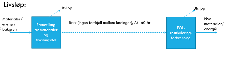 TID: INVENTAR Selve utslippene knyttet til ulike aktiviteter kan også endre seg over tid Utslipp fra f.eks avhending om 60 år kan være ulikt enn i dag Utslipp fra energibruk, trasnport etc.