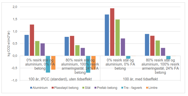 RESULTATER DAGENS PRAKSIS Klimaeffekten av midlertidig lagring blir mer enn spist opp av klimaeffekten fra å brenne biobasert material i prosesseringen.