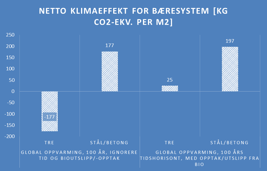 RESULTATER RESULTATER 300 Klimaeffekt av bæresystem, kg CO2-ekv/m2 BTA 200 100 0-100 -200-300 Tre Stål/betong Tre Stål/betong Global oppvarming, 100 år, ignorere tid og bioutslipp/-opptak Global