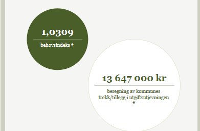 2014 2016 * Behovsindeks Behovsindeksen forteller noe om hvor dyr en kommune er å drive i forhold til landsgjennomsnittet.