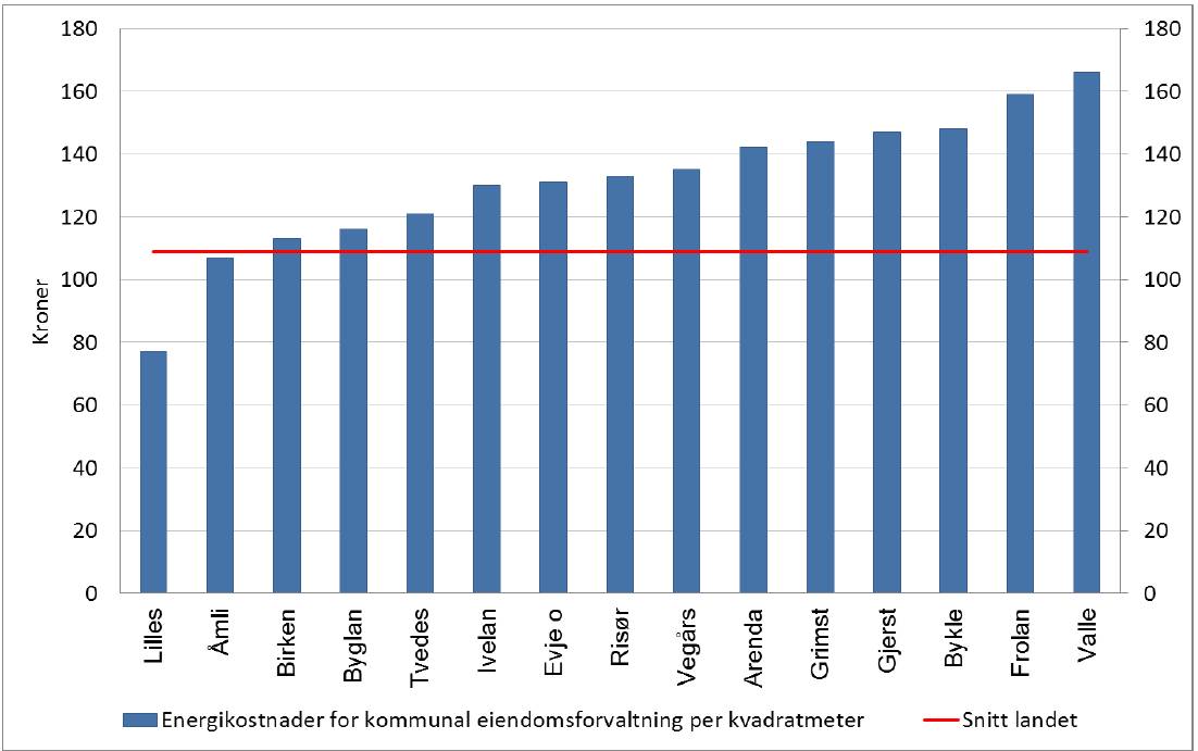 Virksomhetsplan - Enhet for eiendom og tekniske tjenester 2014 side 13 Utgifter til vedlikeholdsaktiviteter i