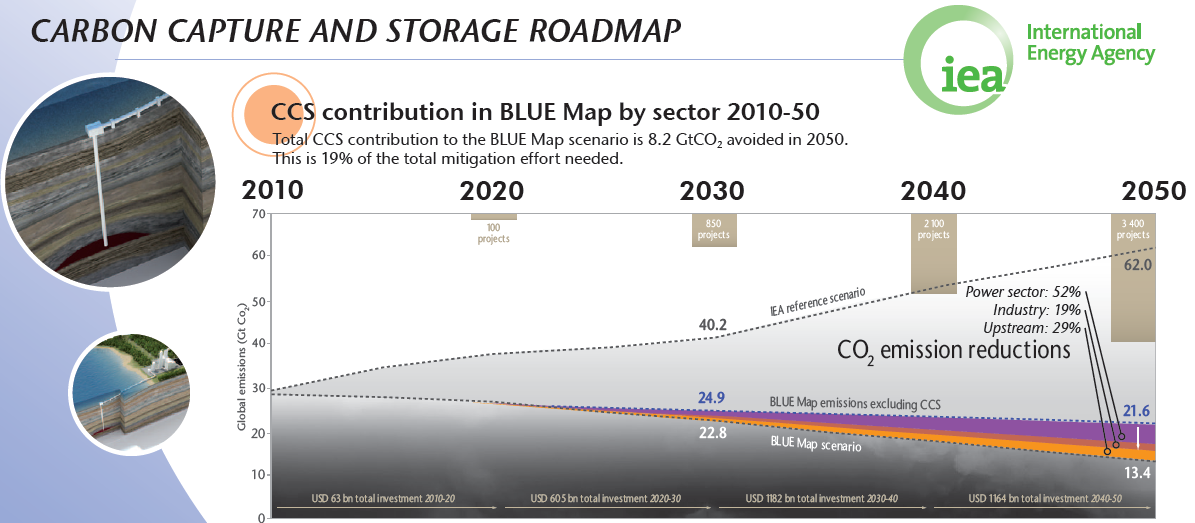 CCS - noen enkle betraktninger CCS bidrag til IEA s blue map scenarie: 8.