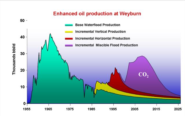 CO 2 til økt utvinning - potensial Norge For 20 oljefelt:150-300 million Sm 3 ekstra olje, 3-7 % (OD 2005) Behov: 25 Mt CO 2 / år i 30 år DERSOM nok