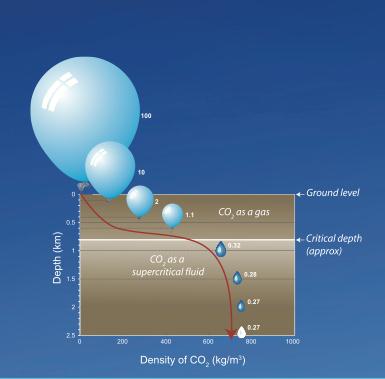 CO 2 PTdiagram Safe storage of CO2 Storage depth Structural/stratigraphic closures