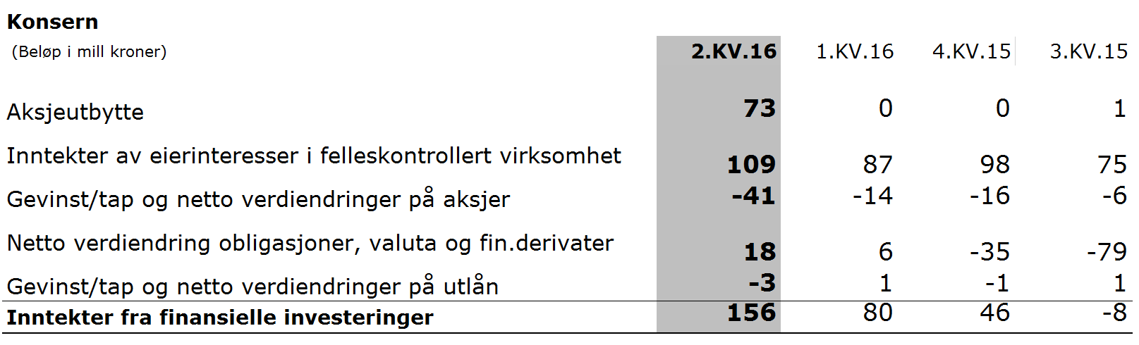 9 Inntekter fra