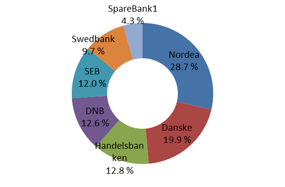 SpareBank 1 Alliansen - markedsposisjon Utlån 2014 Markedsandel (%) SB1 Alliansen BM-marked PM-marked Nest største bankgruppering i markedet Mer enn 20% nasjonal