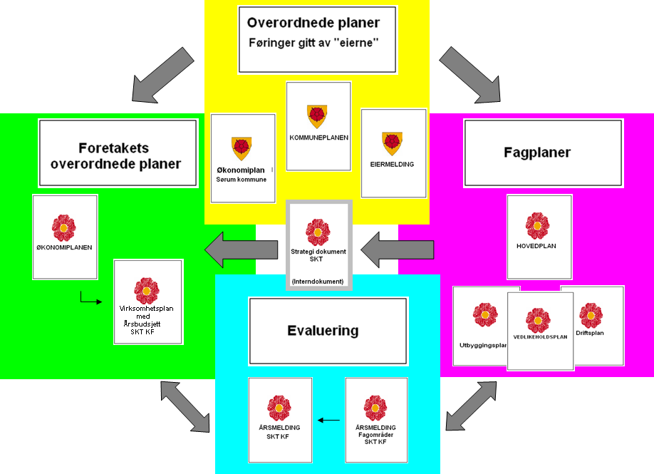 4 Planstruktur for Sørum kommunalteknikk KF Kommuneplanen, kommunens økonomiplan og eiermeldingen, samt hovedplaner for fagområdene er sentrale dokumenter som gir innspill til økonomiplanen for 2011