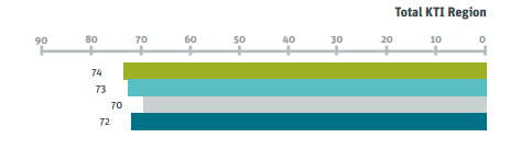 Resultater over 70 regnes som tilfredsstillende.