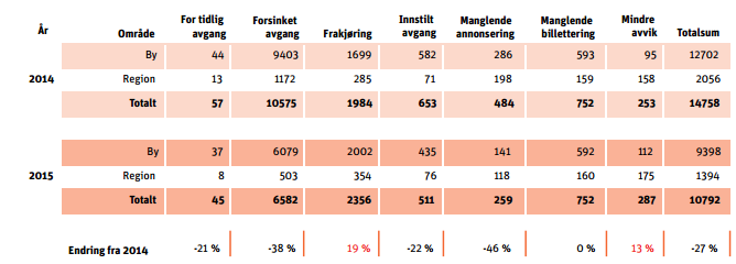 En annen indikator på den faktiske tilstanden på rutetilbudet, kan være antall driftsavvik, og utviklingen i disse.