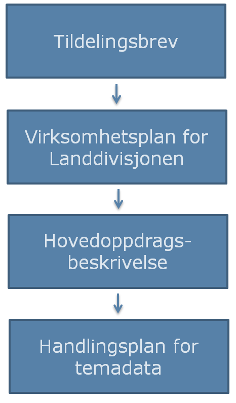 Bakgrunn Kartverket skal sørge for gode og oppdaterte kartdata som er viktig for sikker ferdsel, friluftsliv og opplevelser, forsvar og beredskap, for effektiv offentlig forvaltning og