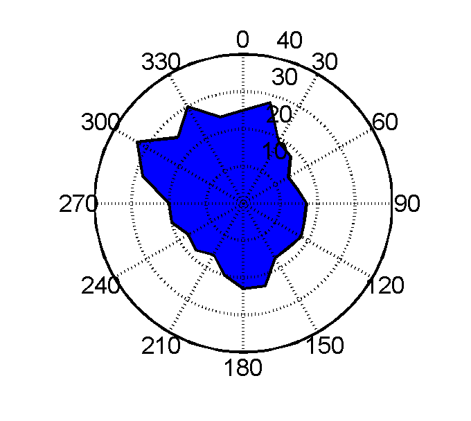 6 Vedlegg 6.1 Strømmålinger 6.1.1 5 meters dyp Måleserien oppsummert, statistisk tabell Total vanntransport i ulike retningssektorer.