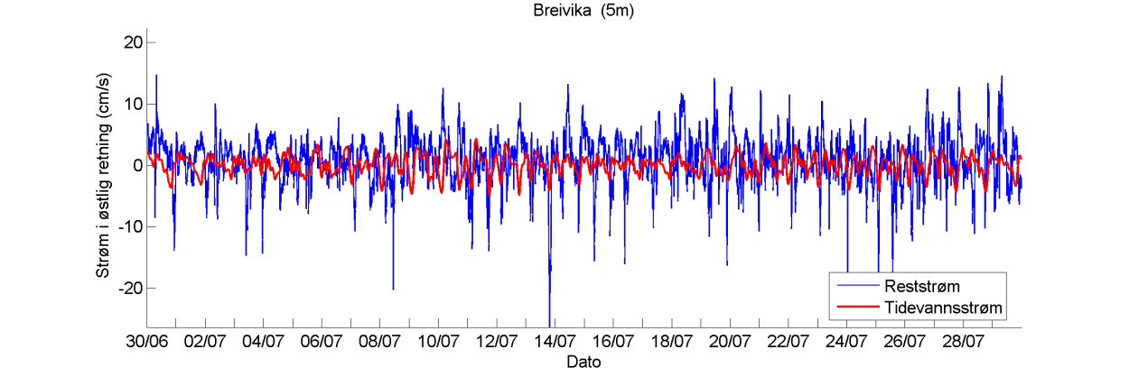 Histogram med retningsfordeling. Retningsintervallene er 20 grader Histogram med fordeling av strømstyrke Estimert tidevannsstrøm og reststrøm i øst-vest, nord-sør retning.