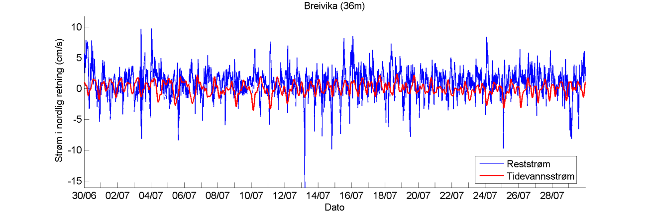 Histogram med fordeling av strømstyrke