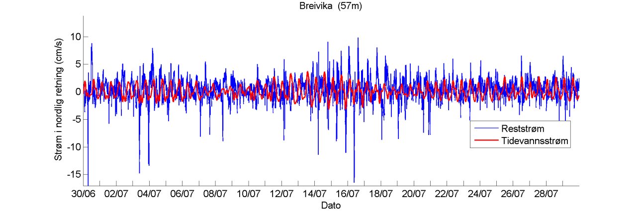 Histogram med fordeling av strømstyrke Ice