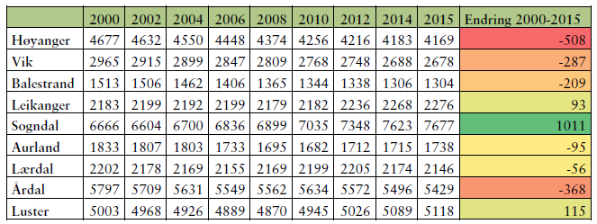 Generelle utviklingstrekk Demografi Utvikling av folketal 2000-2015 (SSB 2015) Folketalet er samla sett redusert med 0,9 prosent frå 2000 til 2015.