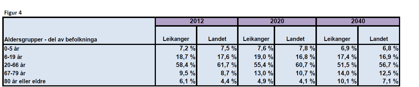 Alderssamansetjing 2012, 2020 og 2040 Kjelde: