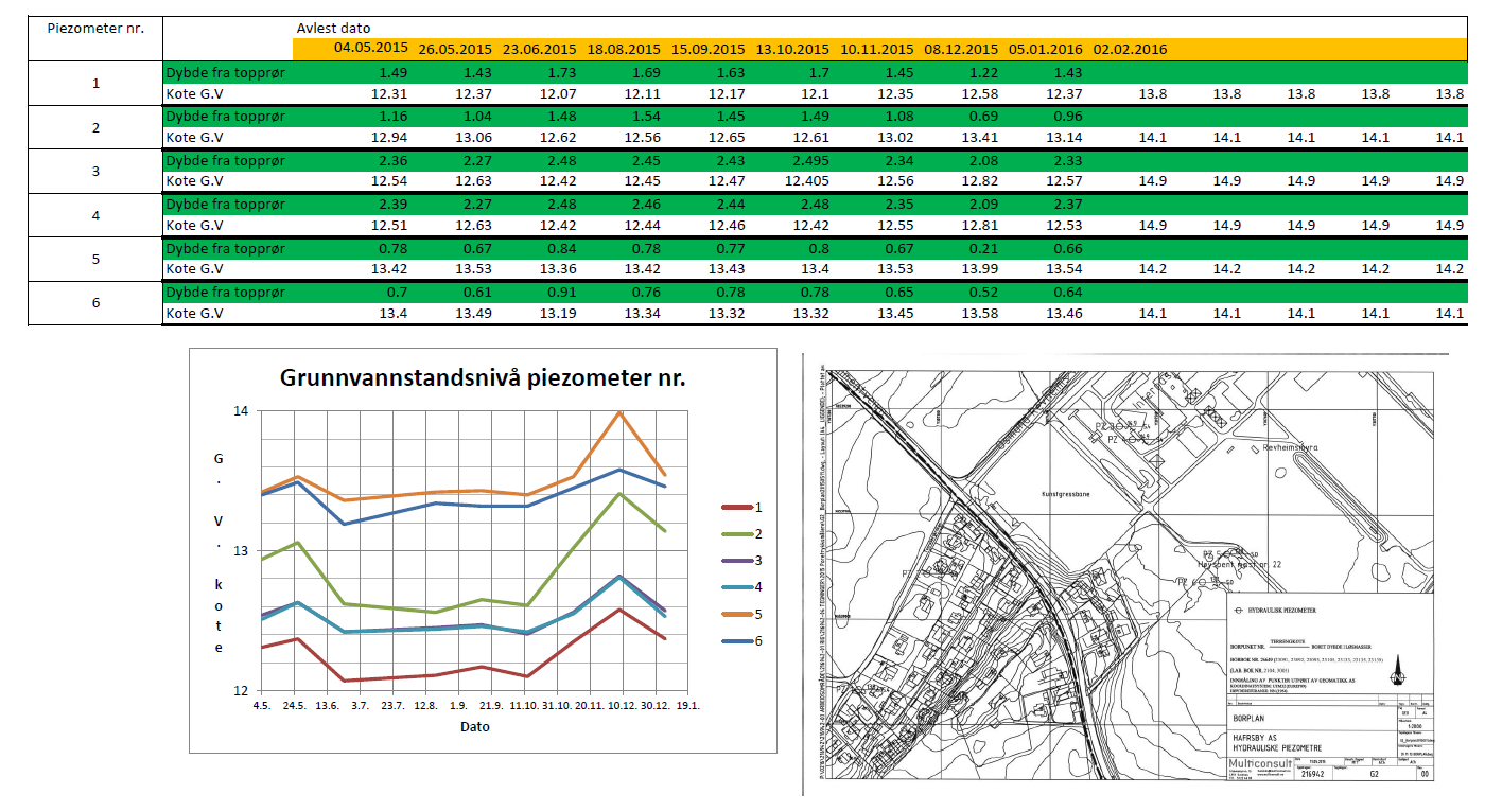 OVERVANNSHÅNDTERING I REGULERINGSPLANER Registrering av grunnvannstand er viktig.