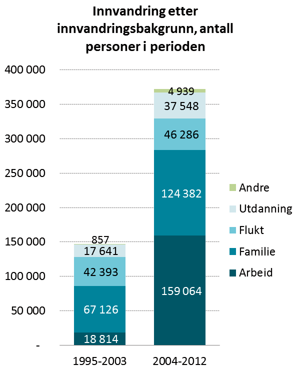 I figur er vist akkumulerte tall for niårsperiodene 1995-2003 og fra 2004-2012, fordelt etter årsak til innvandringen.