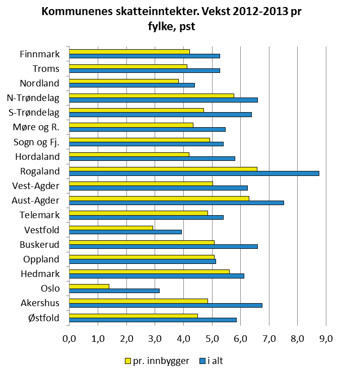 Sterkest skattevekst i sør-vest Samlet økte skatteinntektene for kommunene nominelt med 5,7 pst i 2013.