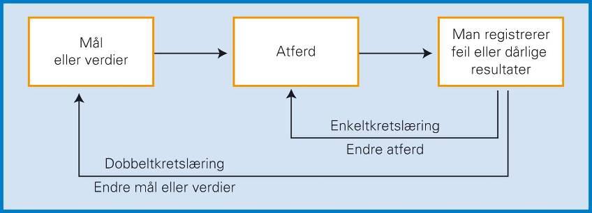 Enkeltkretslæring og dobbeltkretslæring (Argyris) Den viktigste