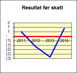 Eierskapsmelding 2014 Økonomiske nøkkeltall: GLT-Avfall IKS 2011 2012 2013 2014 (Tall i 1000 kroner) Brutto driftsinntekter 44 885 44 597 48 651 55 200 Resultat før skatt 524 (1 129) (2 326) 894