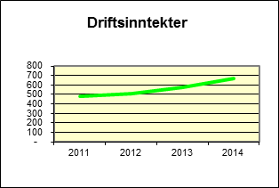 Eierandel: Av totalt 3814 andeler eier: Gjøvik 24 andeler Søndre Land 5 andeler Nordre Land 5 andeler Østre Toten 12 andeler Vestre Toten 11 andeler Økonomiske nøkkeltall: Eierskapsmelding 2014