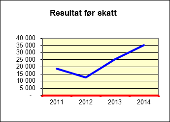 Eierskapsmelding 2014 Synnfjell Øst AS 2011 2012 2013 2014 (Tall i 1000 kroner) Brutto driftsinntekter 3 096 2 575 3 907 3 050 Resultat før skatt 71 501 531 560 Årsresultat 71 501 522 409