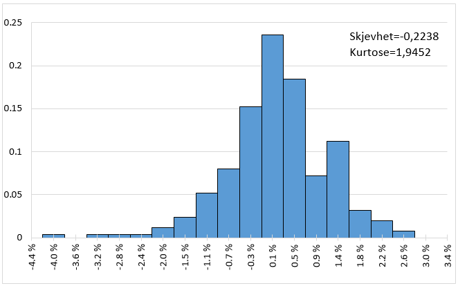 15 3. Datasett 3.1 SPX opsjoner Datasettet består av historiske priser på S&P 500 indeksopsjoner (SPX) handlet på Chicago Board Options Exchange (CBOE) i perioden 2. januar 2015 til 31. desember 2015.