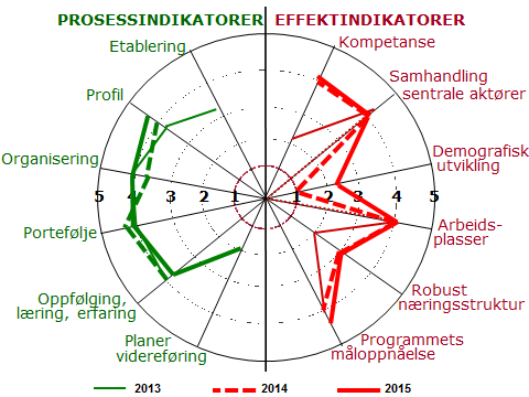 Strategien har hatt tre innsatsområder; nyetableringer, dagens bedrifter og kommunale rammebetingelser. For å støtte denne innsatsen har planen også omfattet kompetanse, kapital og kommunikasjon.