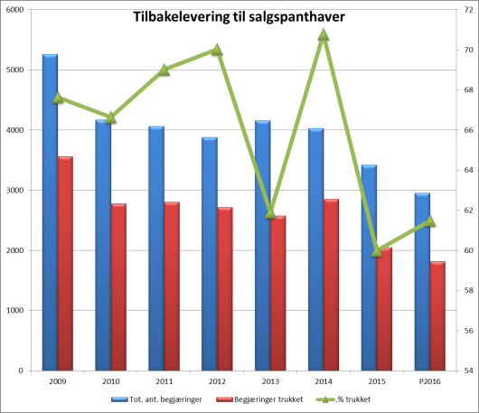 Tvangssalg Tvangssalg fast eiendom og løsøre inkl. tilbakelevering til salgspanthaver Begj. tv.salg Begj. tv.salg År fast eiend.