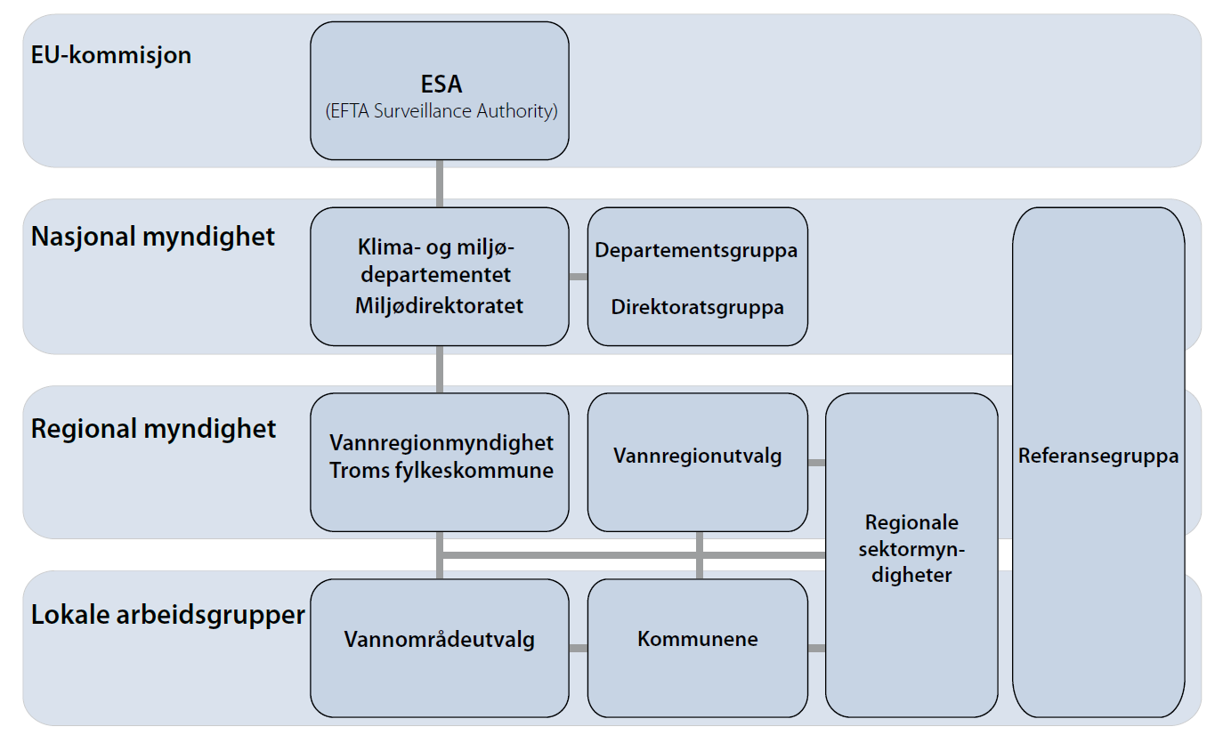 Figur 1.3 Organisering av vannforvaltningen Flere av vannområdene grenser mot Finland eller Sverige.