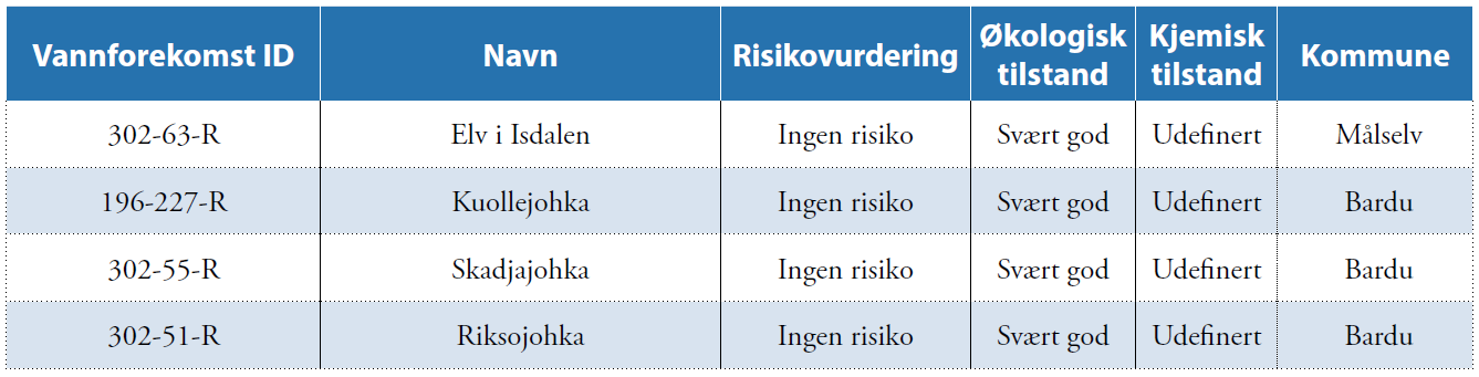 Tabell 1.4 Kjemisk tilstand for vannforekomster som krysser grensen Troms-Sverige Tabell 1.5 Økologisk og kjemisk tilstand samt risikovurdering av innsjøer som grenser mot Sverige. Tabell 1.6 Økologisk og kjemisk tilstand samt risikovurdering av elver som grenser mot Sverige.