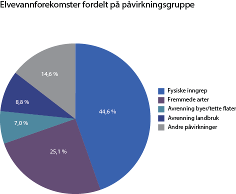 3 Vannet vårt 3.1 Hva påvirker vannet i Troms? For en vannforekomst der det fastslås at en på grunn av påvirkningsfaktorer risikerer ikke å nå nasjonale miljømål, må det settes i verk tiltak.