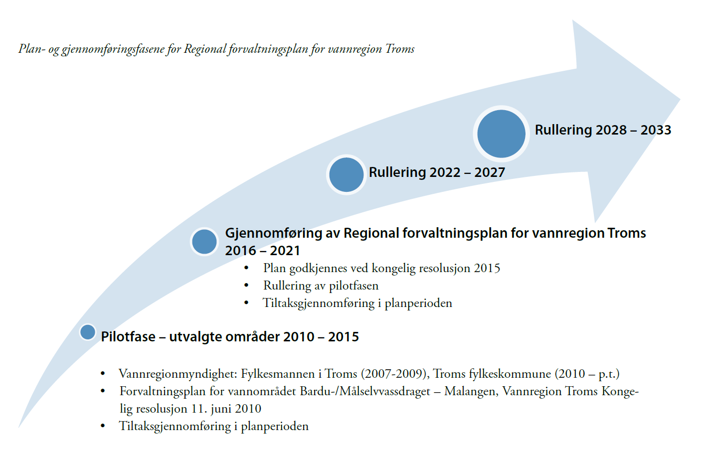 Fylkestingene er regional planmyndighet jf. pbl 3-4 fjerde ledd. Regional forvaltningsplan og regionalt tiltaksprogram for vannregion Troms 2016-2021 vedtas som regional plan i Troms fylkeskommune.