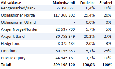 Nedenstående figur viser vekting, avkastning og avkastningsbidrag (avkastning x vekt) pr aktivaklasse (norske obligasjoner inkluderer her eiendomslånene) C.