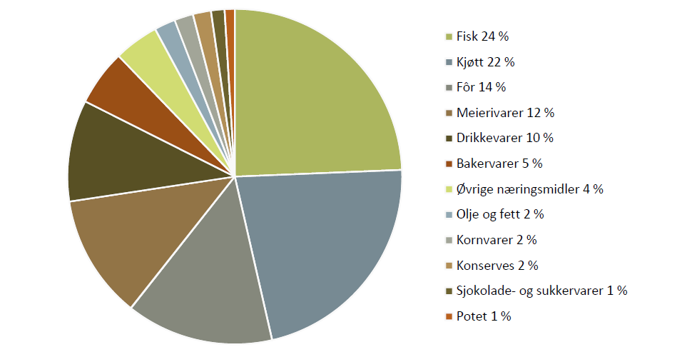 Figur 3-4 viser andelen av produksjonsverdien i matindustrien i 2013 24 Sysselsetting Norsk matindustri sysselsatte 48 029 personer 25 i 2014, av totalt 229 941 sysselsatte i norsk industri samlet.