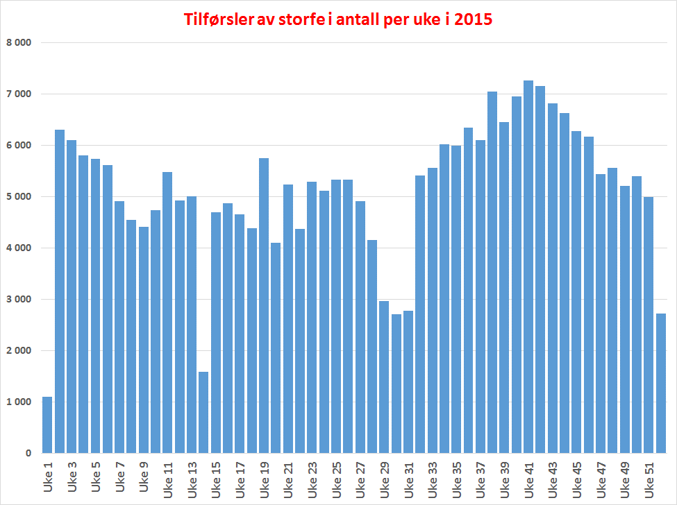 klassene kan bidra til det. Et prognosert engrossalg også på samme nivå som året før gir følgelig om lag uendret importbehov i tillegg til de faste kvotene; ca. 13.200 tonn. Kvoteimport er på 7.