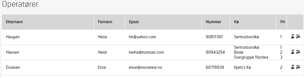 4.7 Operatører I menyen Operatører under «Konfigurasjon» kan administrator få full oversikt over hvilke operatører som er medlemmer av hvilke køer og med hvilken prioritet.