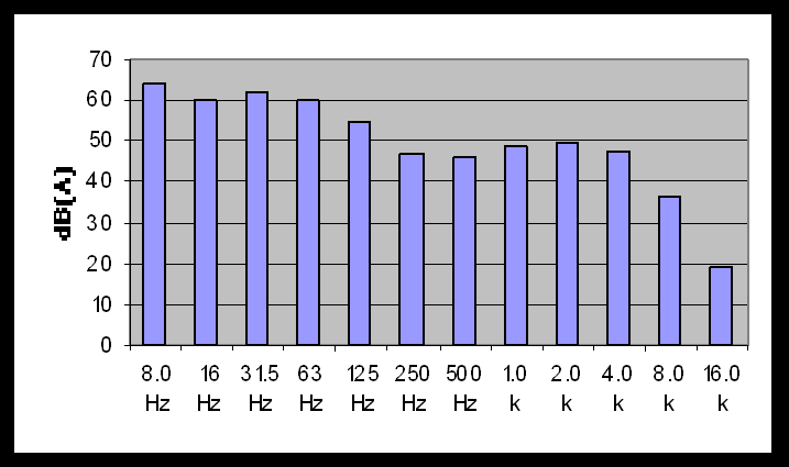 Målepunkt 2 Måling 4 Slow Leq = 51dB(A) Leq = 71,5dB(C) Lmax = 54,5dB(A) Lmax =77,5dB(C) Leq - Frekvens Måling 5 Slow Leq = 50,5dB(A) Leq =